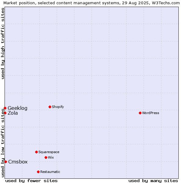 Market position of Cmsbox vs. Geeklog vs. Zola