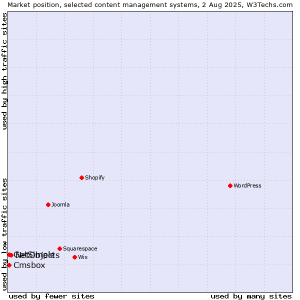Market position of NetObjects vs. Cmsbox vs. GetSimple