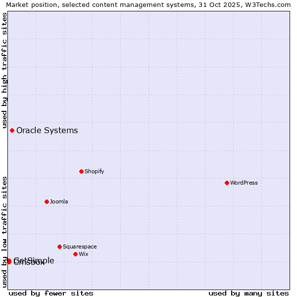 Market position of Oracle Systems vs. Cmsbox vs. GetSimple