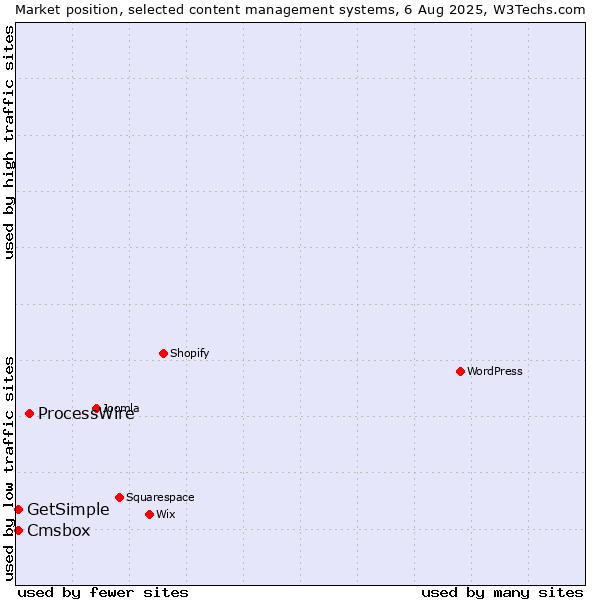 Market position of ProcessWire vs. Cmsbox vs. GetSimple