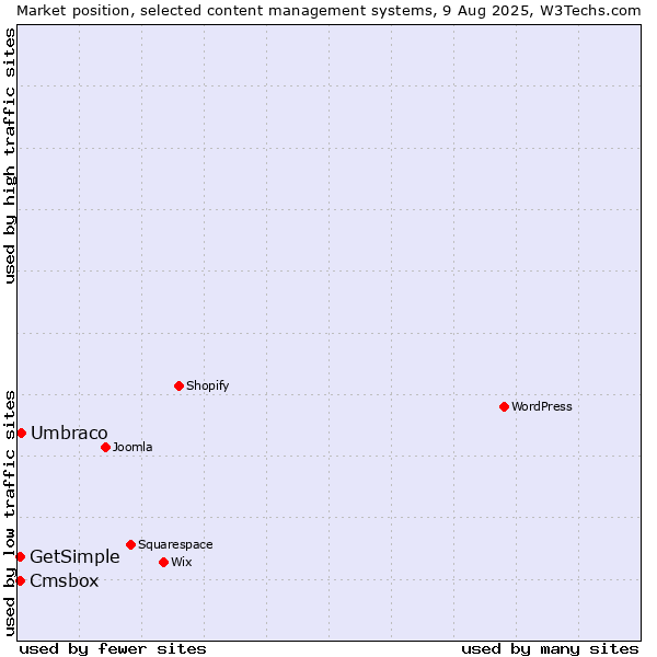 Market position of Umbraco vs. Cmsbox vs. GetSimple