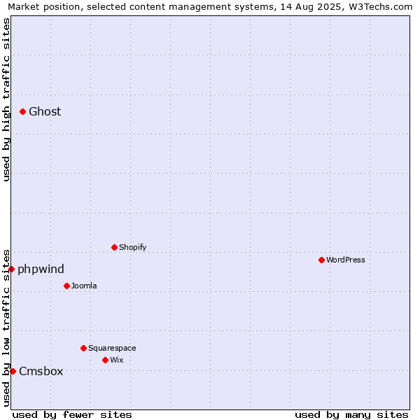 Market position of Ghost vs. Cmsbox vs. phpwind