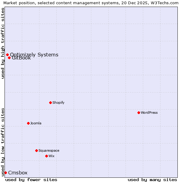 Market position of GitBook vs. Optimizely Systems vs. Cmsbox