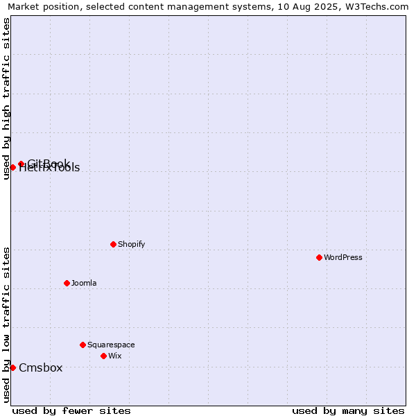 Market position of GitBook vs. Cmsbox vs. HetrixTools