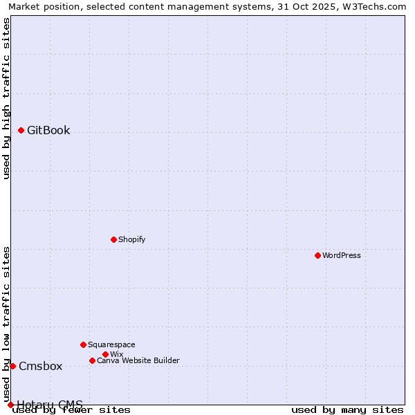 Market position of GitBook vs. Cmsbox vs. Hotaru CMS