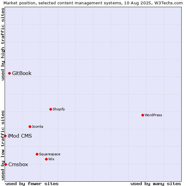 Market position of GitBook vs. Cmsbox vs. iMod CMS