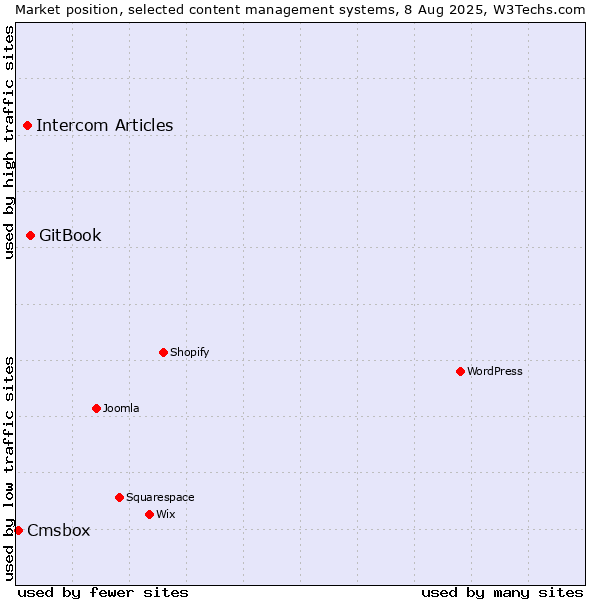 Market position of GitBook vs. Intercom Articles vs. Cmsbox
