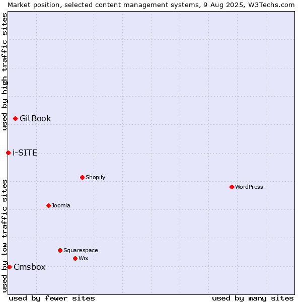Market position of GitBook vs. Cmsbox vs. i-SITE