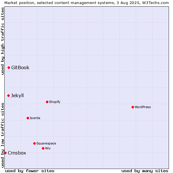 Market position of GitBook vs. Jekyll vs. Cmsbox