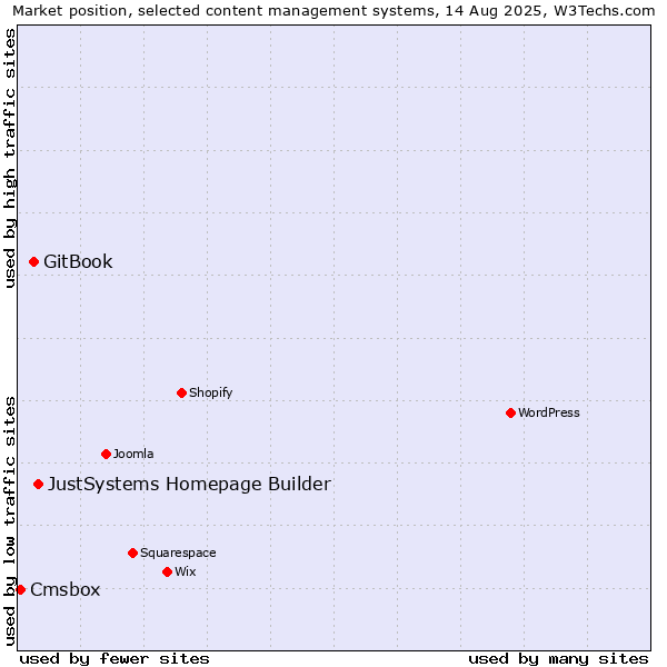 Market position of JustSystems Homepage Builder vs. GitBook vs. Cmsbox