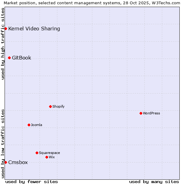 Market position of GitBook vs. Kernel Video Sharing vs. Cmsbox