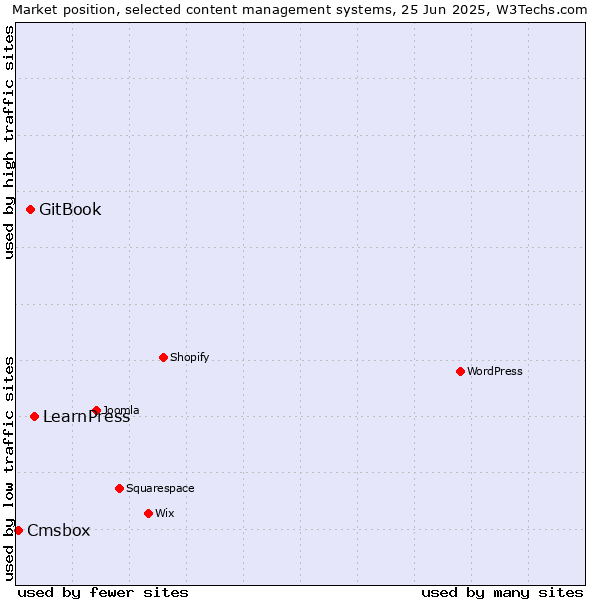 Market position of LearnPress vs. GitBook vs. Cmsbox