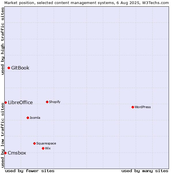 Market position of GitBook vs. LibreOffice vs. Cmsbox