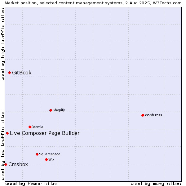Market position of GitBook vs. Live Composer Page Builder vs. Cmsbox