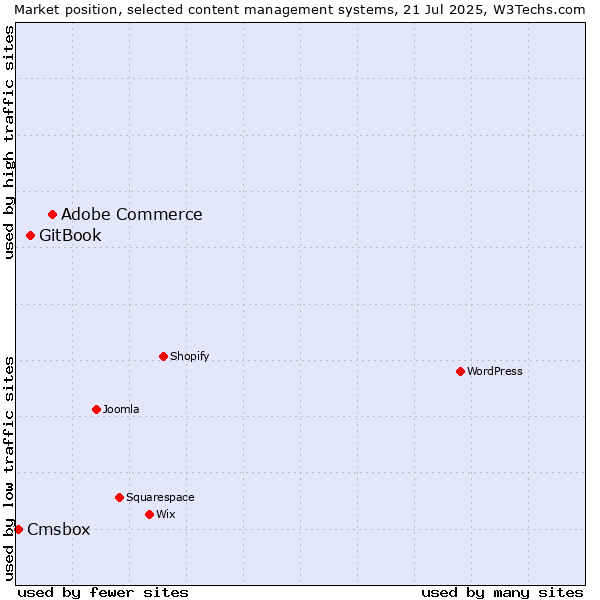 Market position of Adobe Commerce vs. GitBook vs. Cmsbox