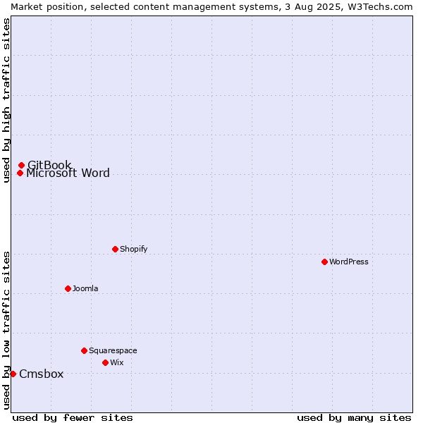 Market position of GitBook vs. Microsoft Word vs. Cmsbox