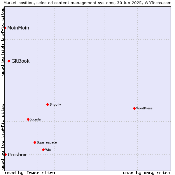 Market position of GitBook vs. Cmsbox vs. MoinMoin