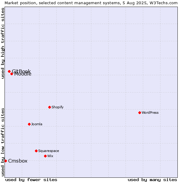 Market position of Moodle vs. GitBook vs. Cmsbox
