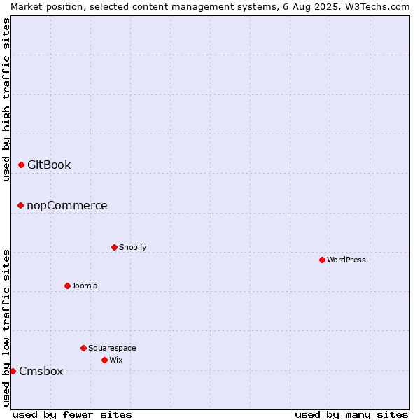 Market position of GitBook vs. nopCommerce vs. Cmsbox