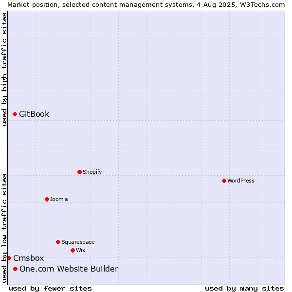Market position of One.com Website Builder vs. GitBook vs. Cmsbox