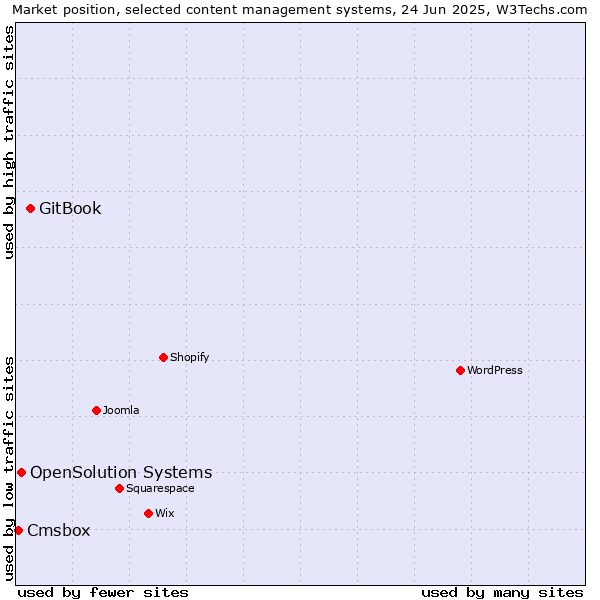 Market position of GitBook vs. OpenSolution Systems vs. Cmsbox