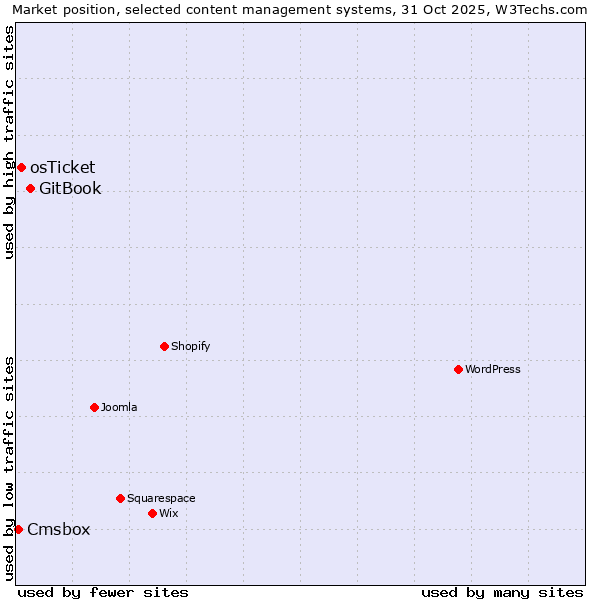 Market position of GitBook vs. osTicket vs. Cmsbox