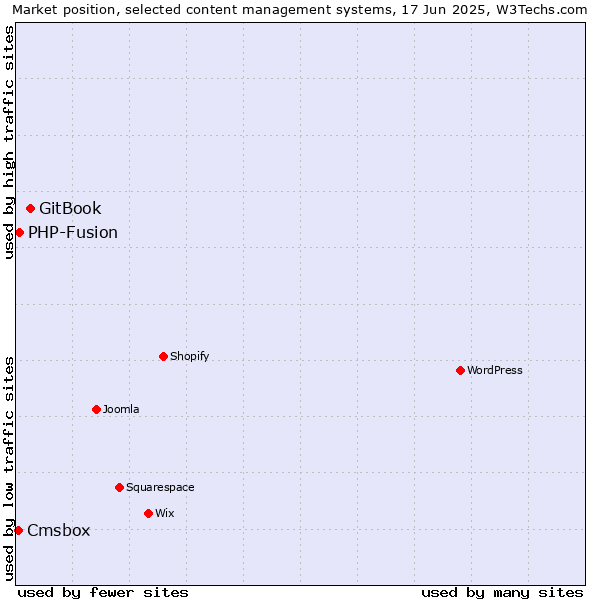 Market position of GitBook vs. PHP-Fusion vs. Cmsbox