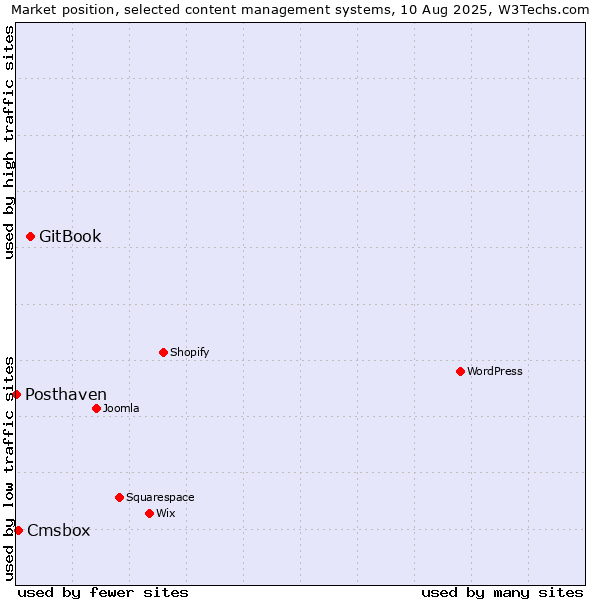 Market position of GitBook vs. Cmsbox vs. Posthaven