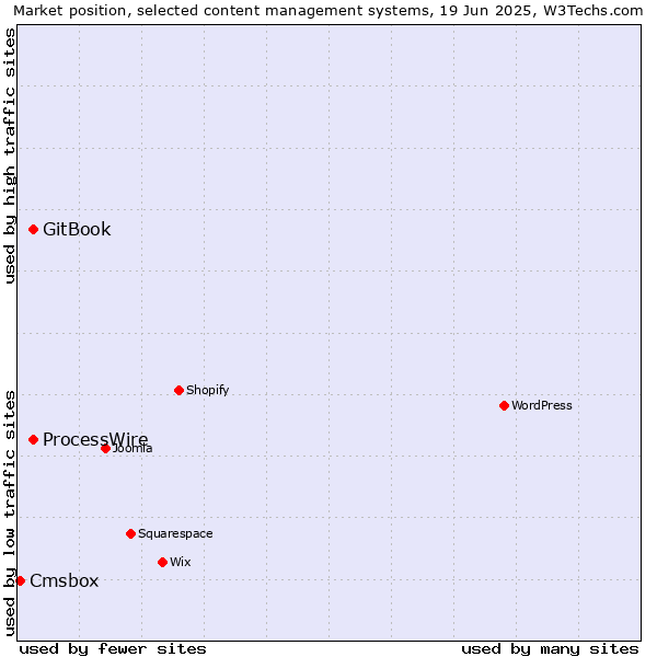 Market position of GitBook vs. ProcessWire vs. Cmsbox