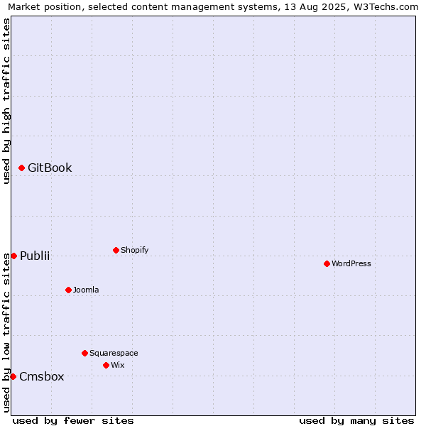 Market position of GitBook vs. Publii vs. Cmsbox