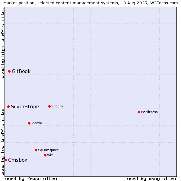 Market position of GitBook vs. SilverStripe vs. Cmsbox