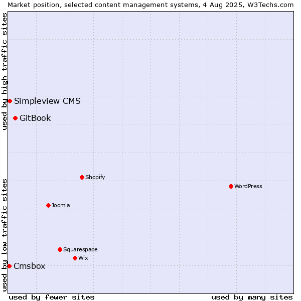 Market position of GitBook vs. Simpleview CMS vs. Cmsbox