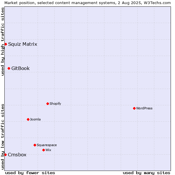 Market position of GitBook vs. Squiz Matrix vs. Cmsbox