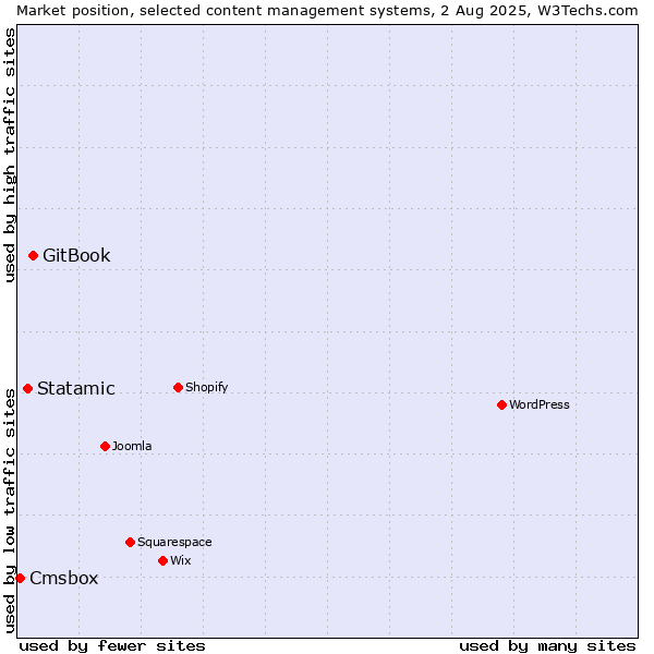 Market position of GitBook vs. Statamic vs. Cmsbox