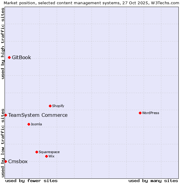 Market position of GitBook vs. TeamSystem Commerce vs. Cmsbox