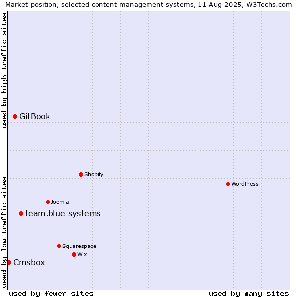 Market position of team.blue systems vs. GitBook vs. Cmsbox