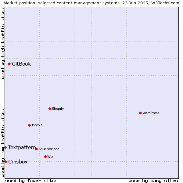 Market position of GitBook vs. Cmsbox vs. Textpattern