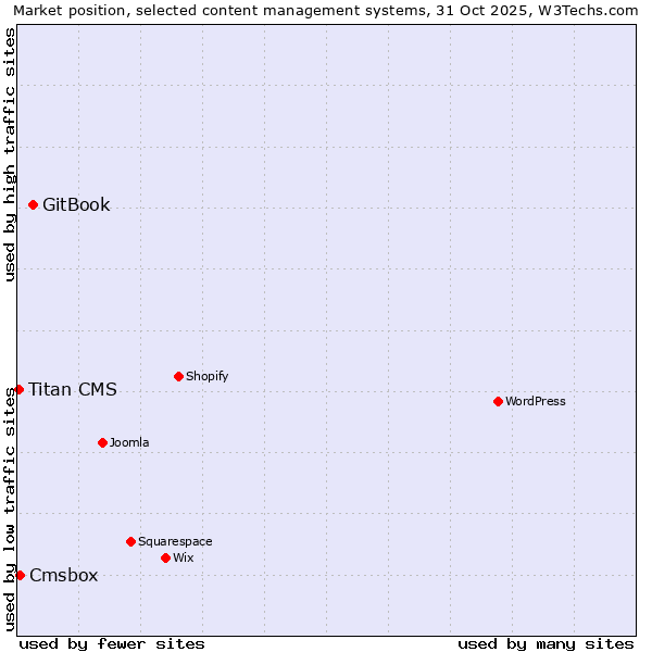 Market position of GitBook vs. Cmsbox vs. Titan CMS
