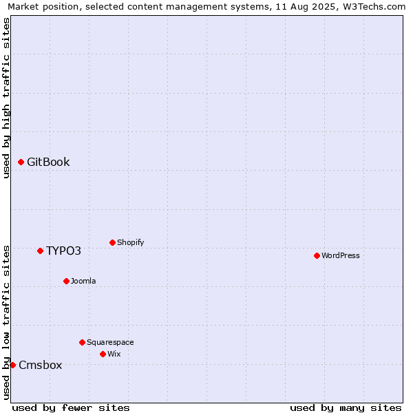 Market position of TYPO3 vs. GitBook vs. Cmsbox