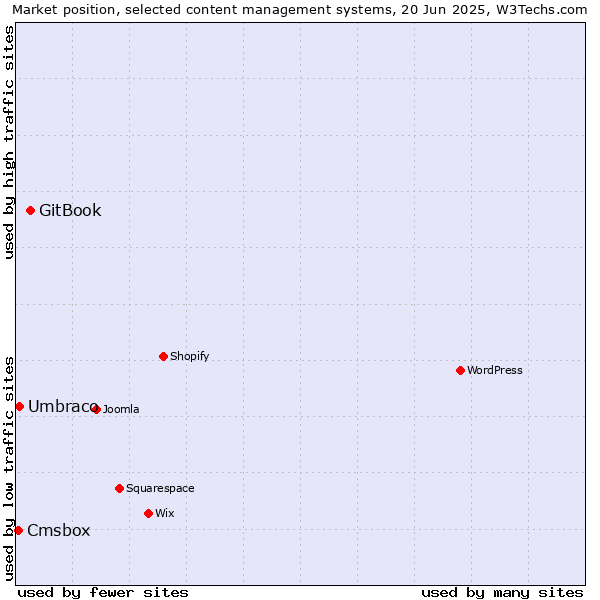 Market position of GitBook vs. Umbraco vs. Cmsbox
