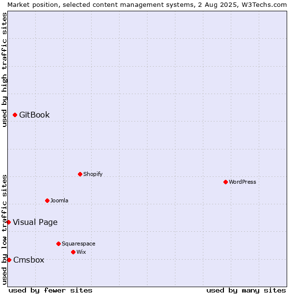 Market position of GitBook vs. Cmsbox vs. Visual Page
