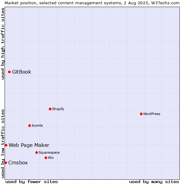 Market position of GitBook vs. Web Page Maker vs. Cmsbox