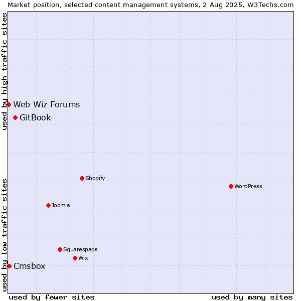 Market position of GitBook vs. Cmsbox vs. Web Wiz Forums