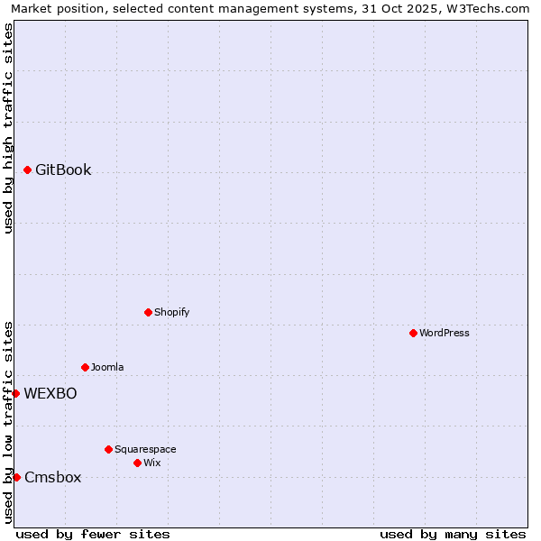 Market position of GitBook vs. Cmsbox vs. WEXBO