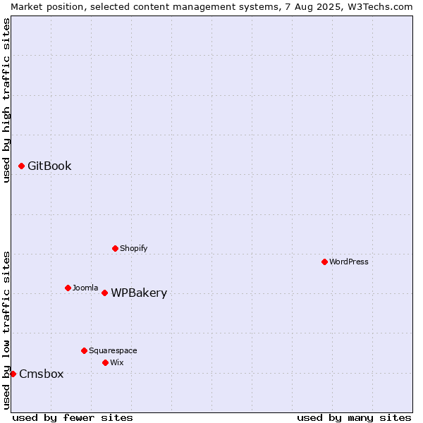 Market position of WPBakery vs. GitBook vs. Cmsbox