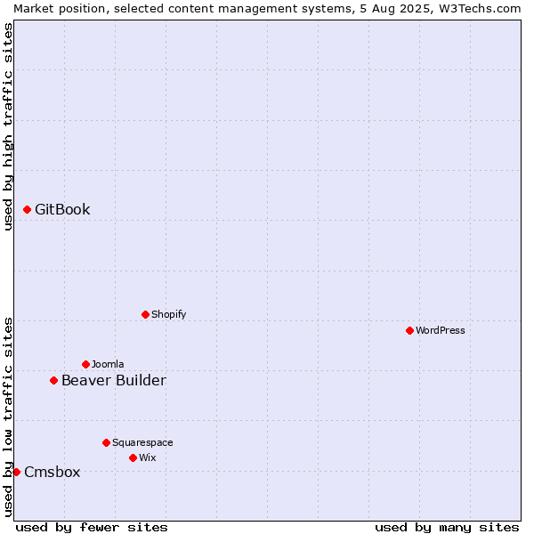 Market position of Beaver Builder vs. GitBook vs. Cmsbox