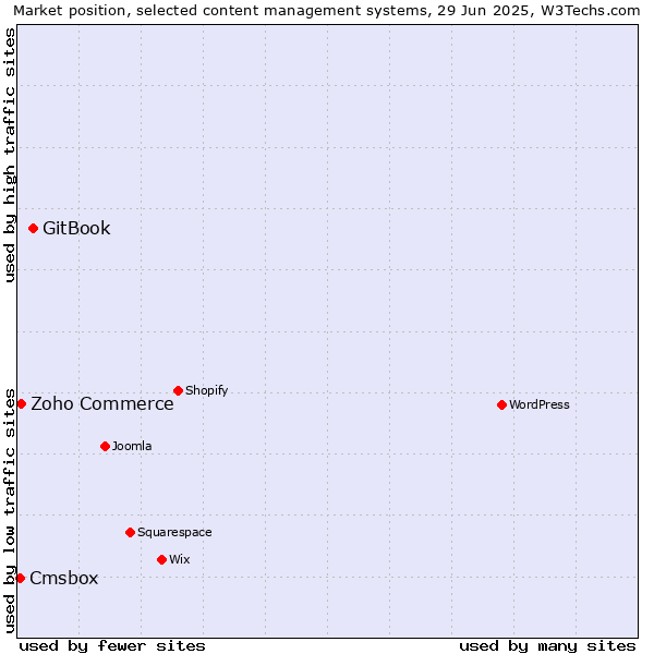 Market position of GitBook vs. Zoho Commerce vs. Cmsbox