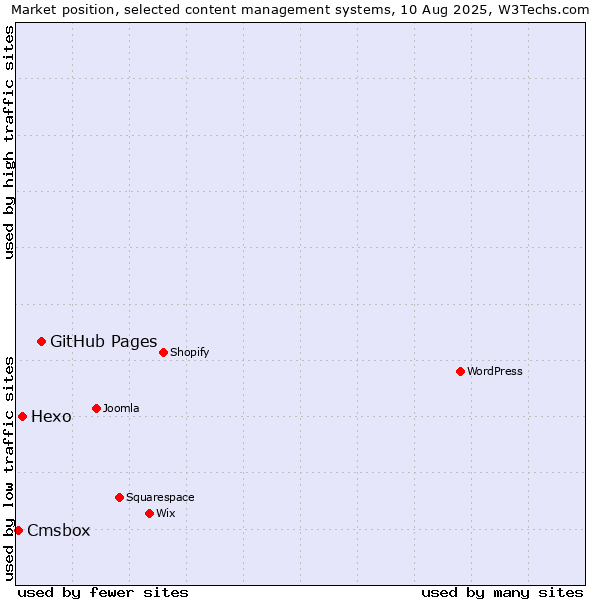 Market position of GitHub Pages vs. Hexo vs. Cmsbox