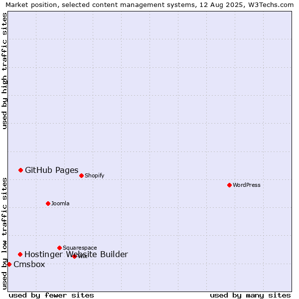Market position of GitHub Pages vs. Hostinger Website Builder vs. Cmsbox