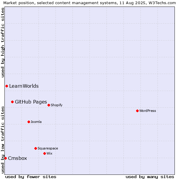 Market position of GitHub Pages vs. LearnWorlds vs. Cmsbox